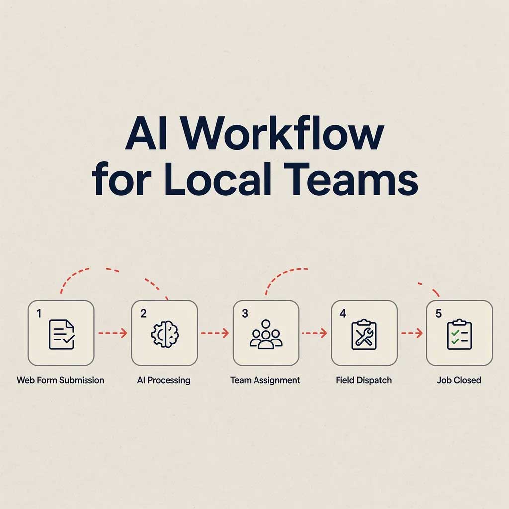 From Website Form to Closed Job: AI Workflow Blueprint for Local Teams